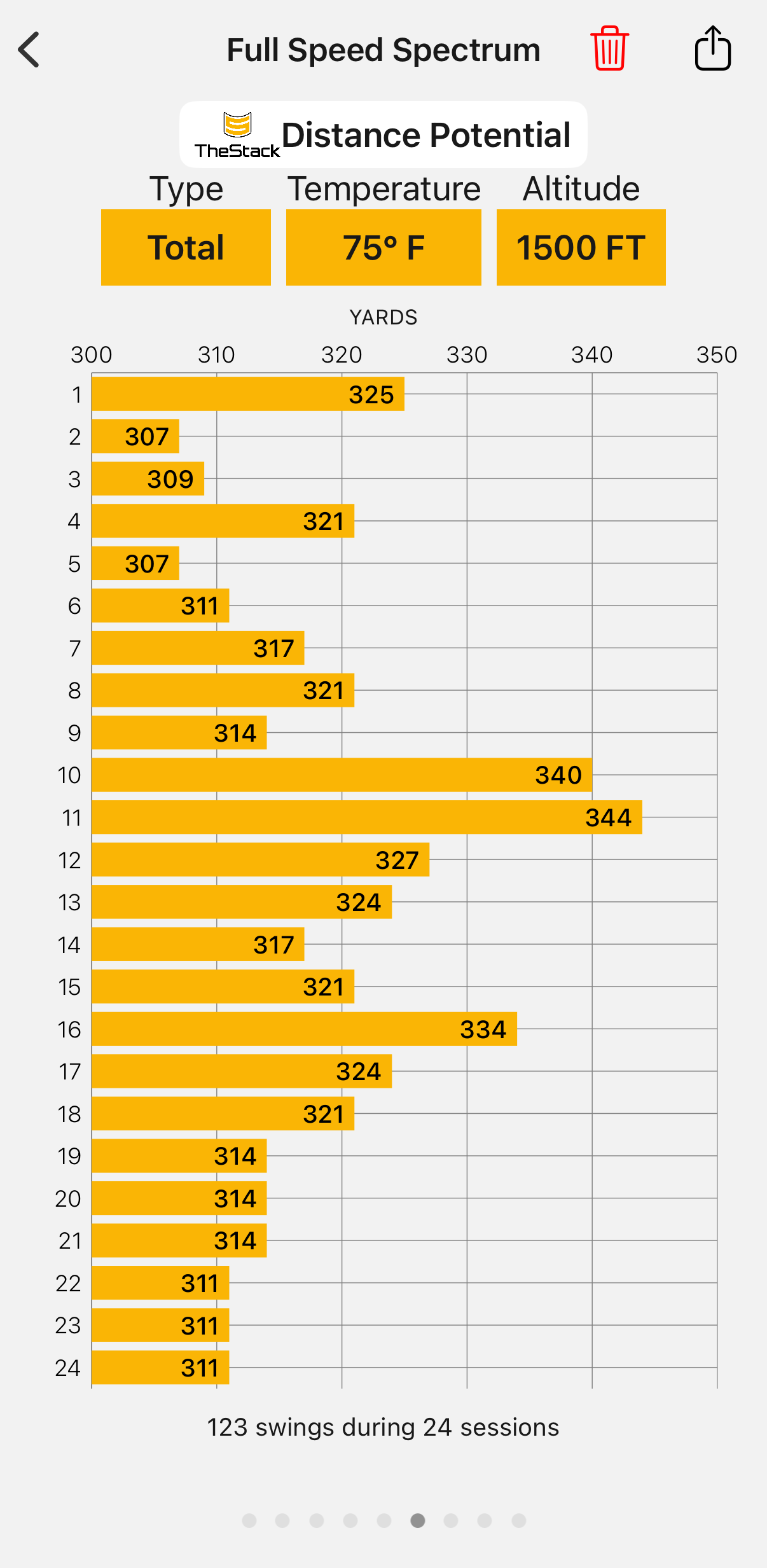 Distance Potential panel at 75°F and 1,500 ft elevation — peak swing carries 344 yards, most sit 307–325
