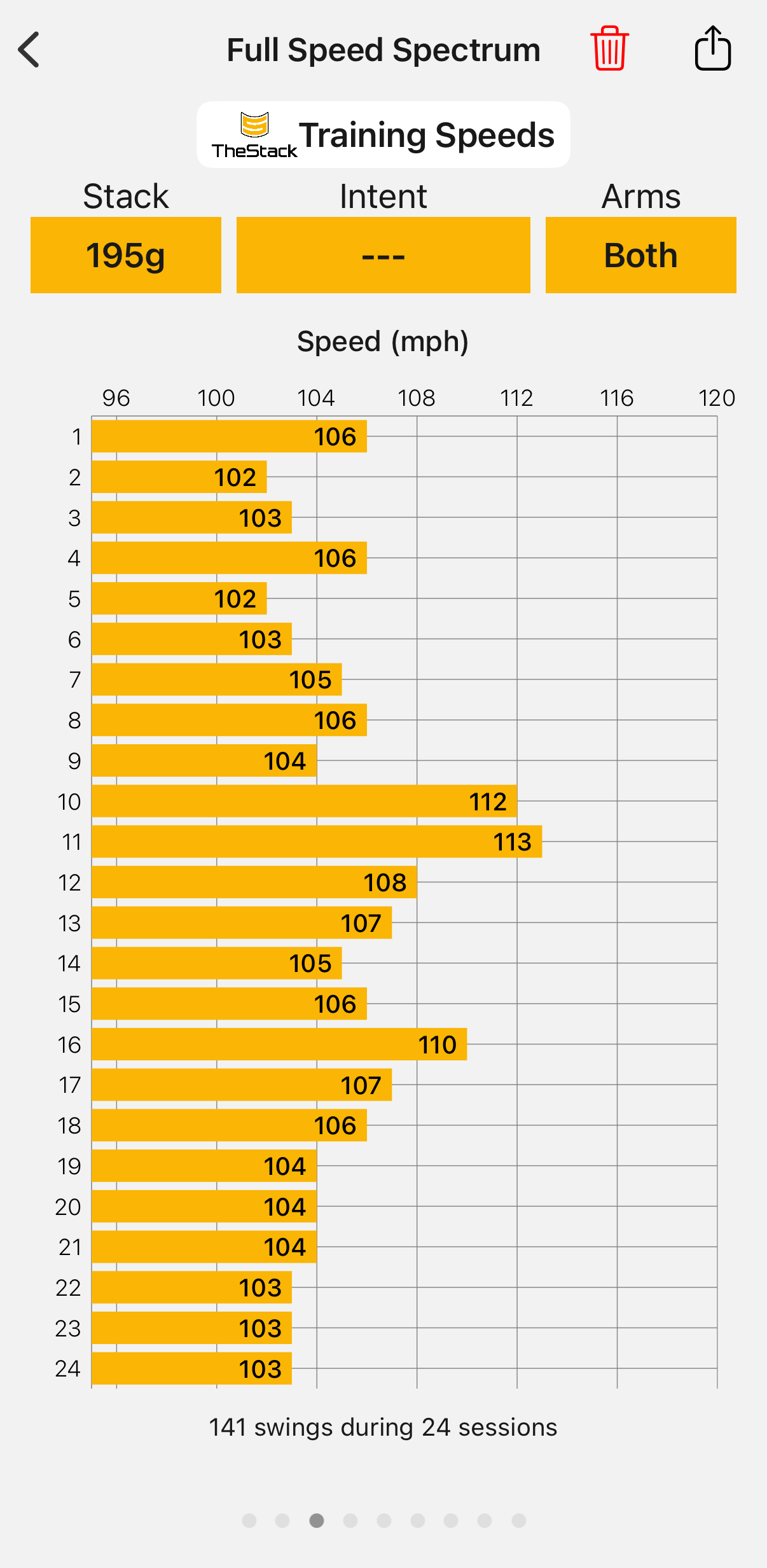Training Speeds with the 195g stack across 24 sessions — most swings land 103–108 mph with a few peaks at 112–113