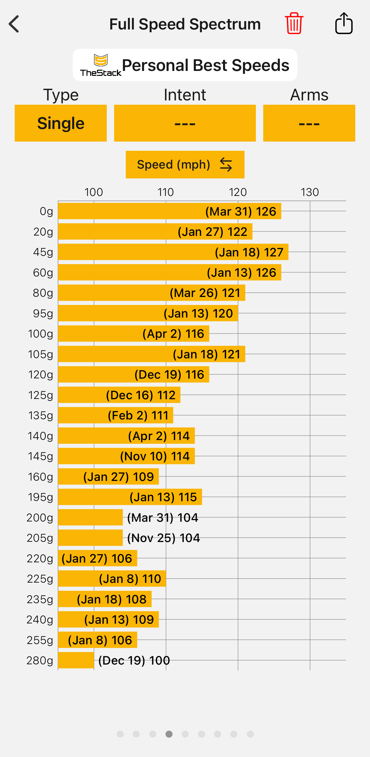 Personal Best Speeds by stack weight — single-swing view in mph, ranging 100 mph at 280g up to 126 mph at the driver