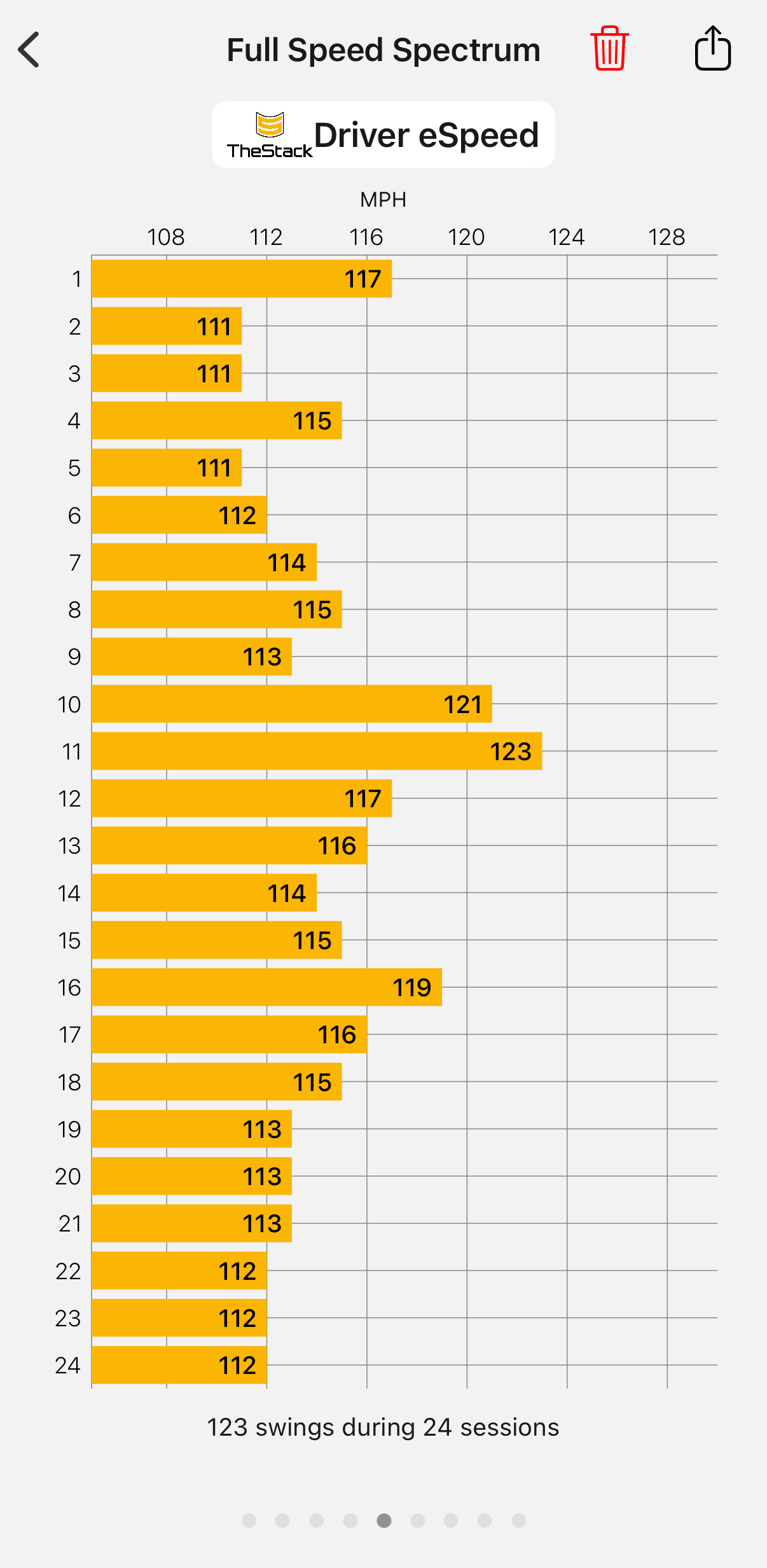 Driver eSpeed across all 24 sessions of Program #6, with a peak of 123 mph on session 11