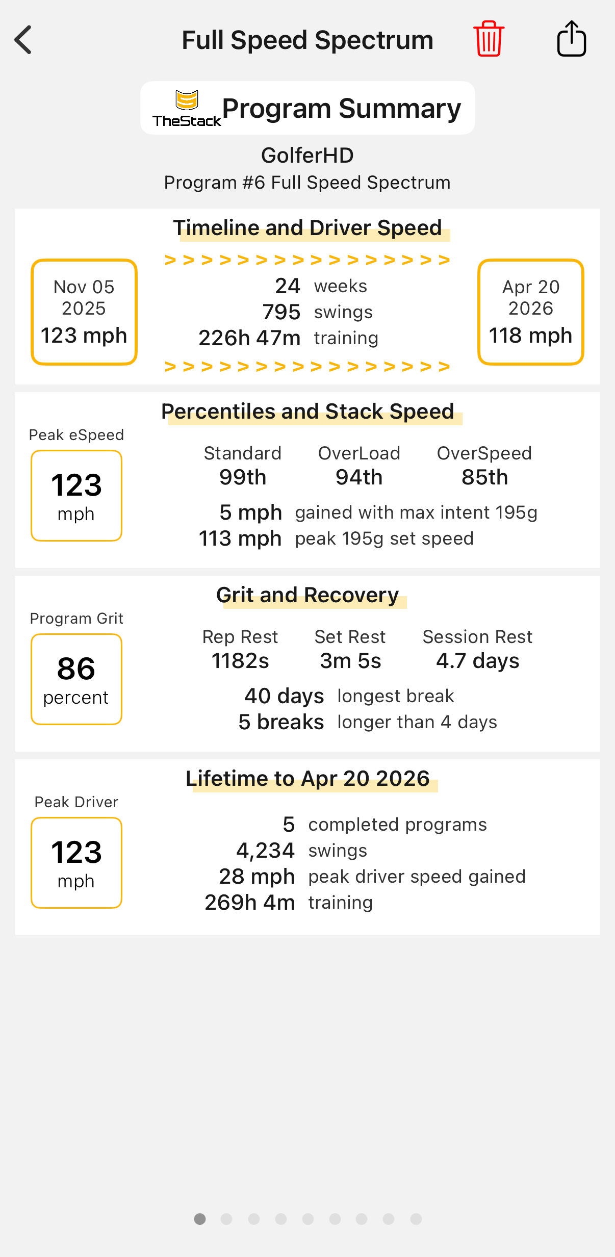 Program #6 Summary — 24 weeks, 795 swings, 226h 47m training, 99th/94th/85th percentiles