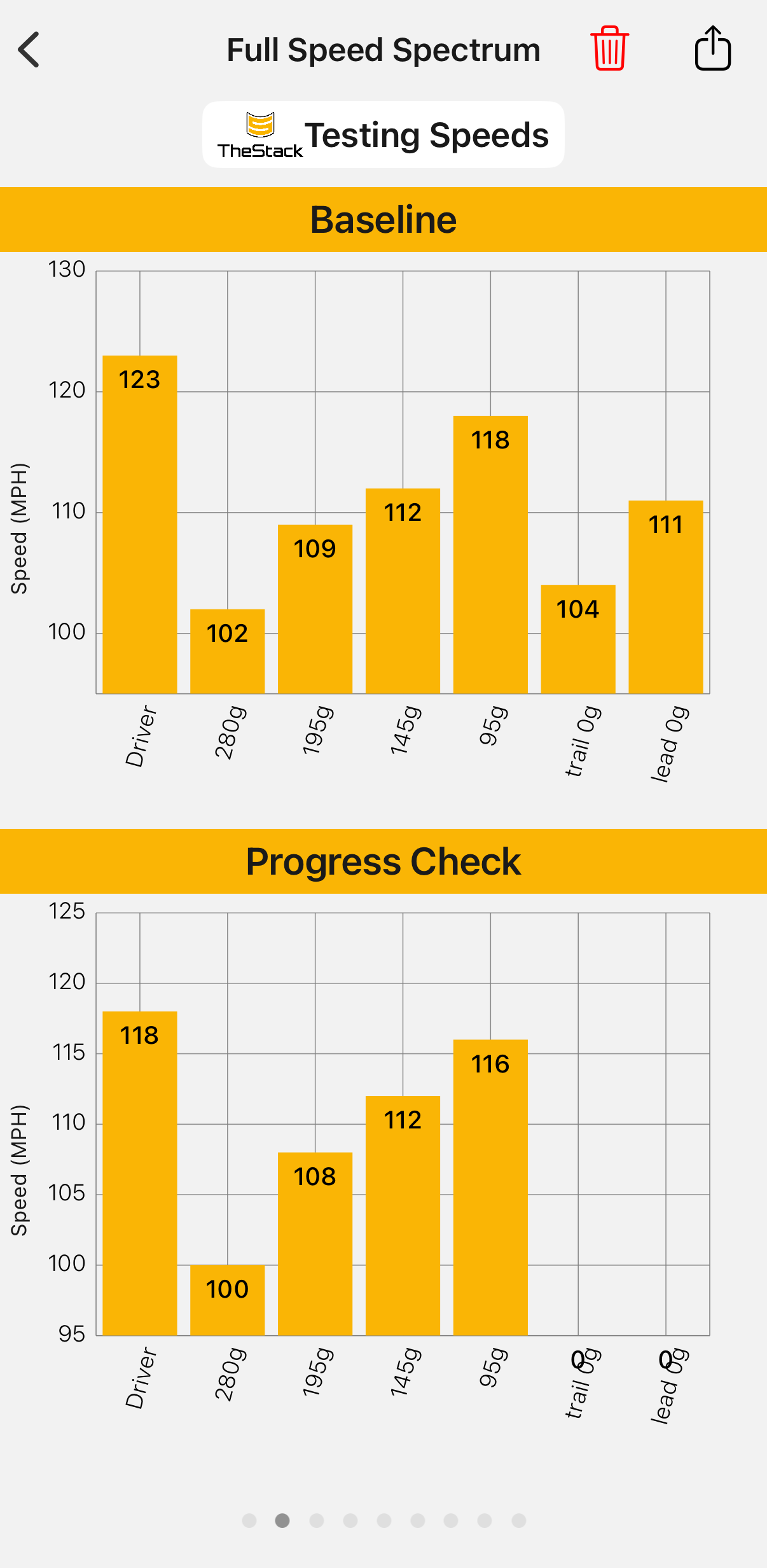 Testing Speeds on The Stack — Baseline vs Progress Check across driver, 280g, 195g, 145g, 95g, plus trail and lead isolation drills
