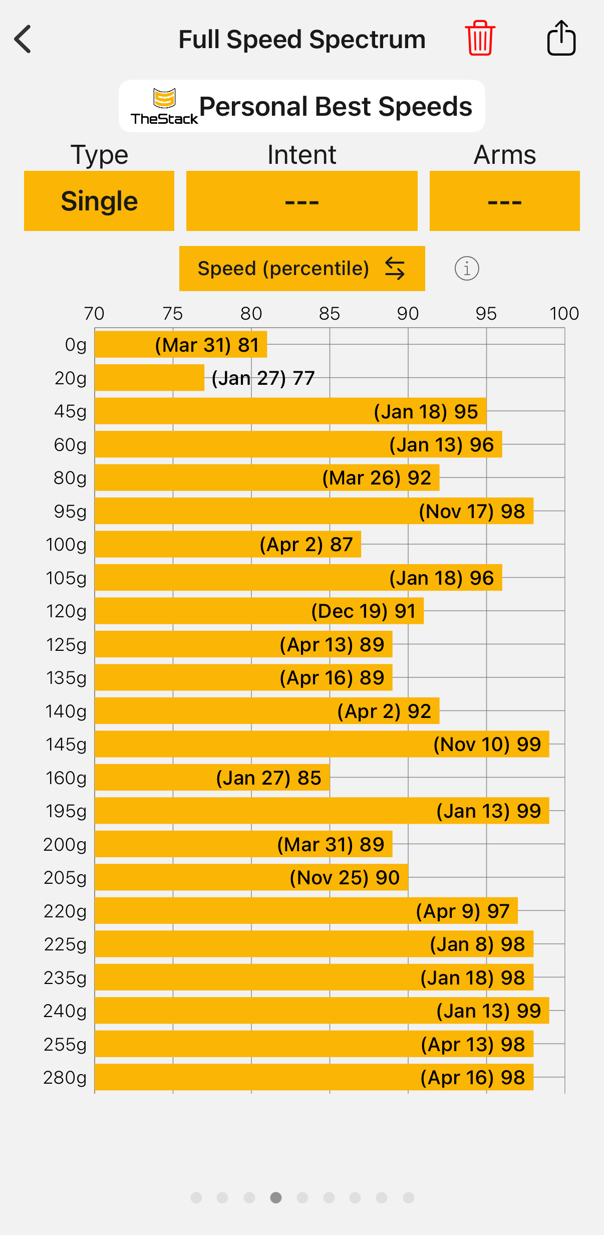 Personal Best Speeds by stack weight — single-swing percentile view, most weights sitting 96–99th percentile