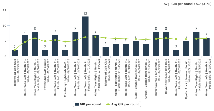 TheGrint round-by-round greens-in-regulation chart showing 5.7 greens per round (31%) season average
