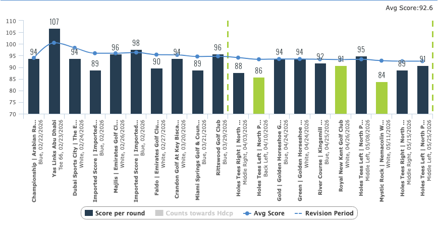 TheGrint score-by-round chart showing a 92.6 average across the last 20 scoring rounds, most rounds in the low 90s with a low of 84 at Mystic Rock