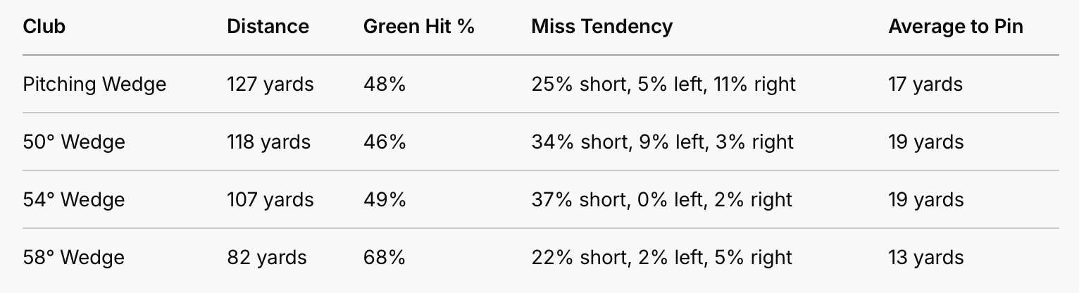 Arccos last-100-shots wedge summary table — pitching wedge through 58 degree, with distance, green hit percentage, miss tendency (short, left, right), and average yards to pin per club; 58 degree leads at 68 percent greens hit and 13 yards to pin