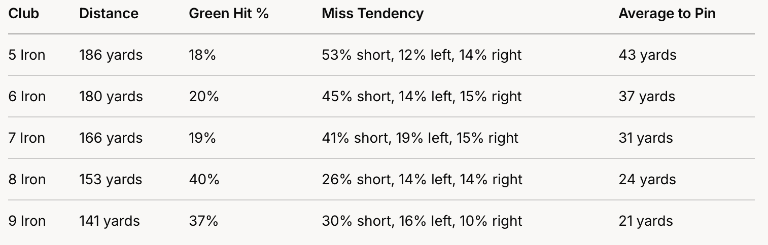 Arccos last-100-shots iron summary table — 5-iron through 9-iron, with distance, green hit percentage, miss tendency (short, left, right), and average yards to pin per club