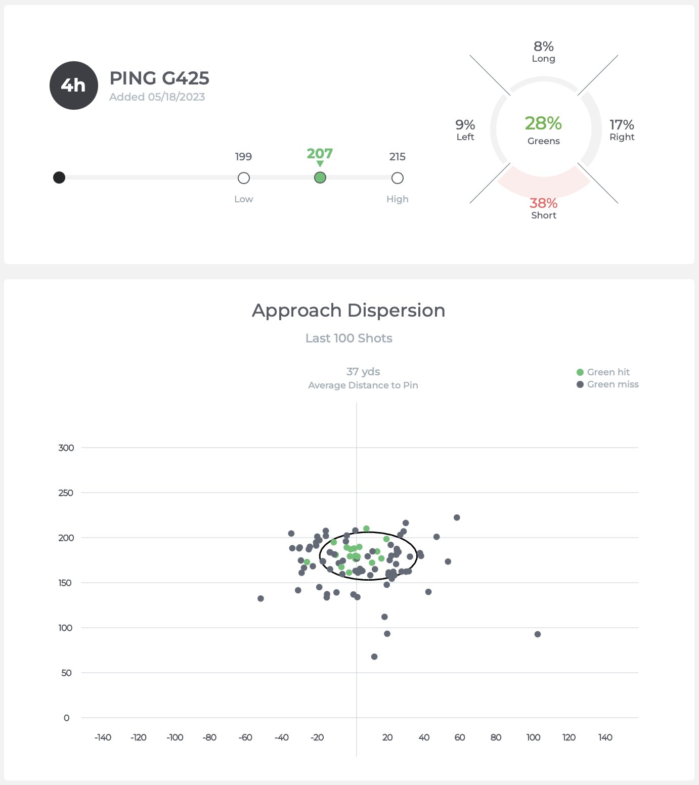 Arccos last-100-shots 4-hybrid approach dispersion — PING G425, 207 yard average, 28% greens hit, 38% short, 9% left, 17% right, 8% long, 37 yard average to pin